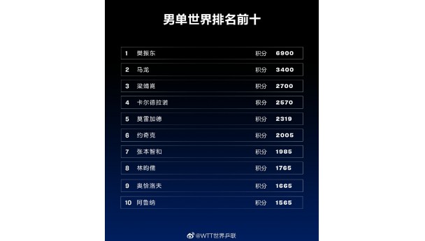 国际乒联排名更新，樊振东陈梦领跑，国乒男女7人上榜前10
